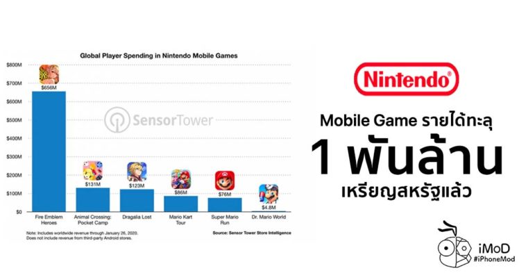 Nintendo Mobile App Revenue Over 1 Billion Usd