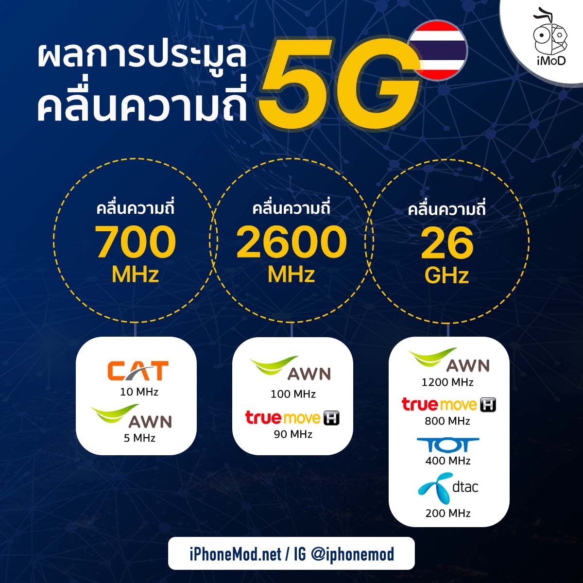 5g Auction Thailand Final