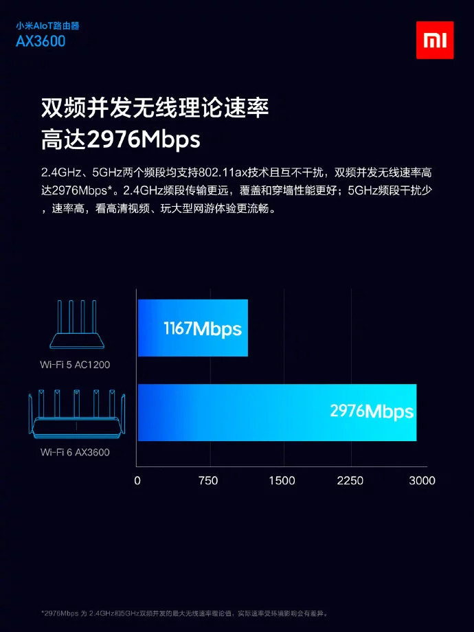 Mi Aiot Router Ax3600 2976 Mbps
