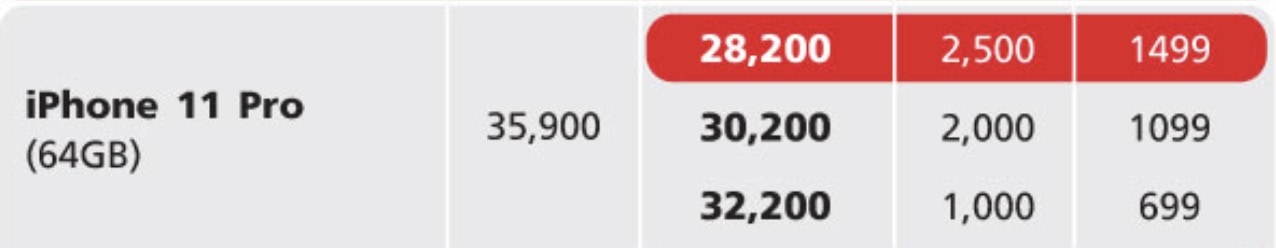 Iphone 11 Pro Truemove H Feb 2020