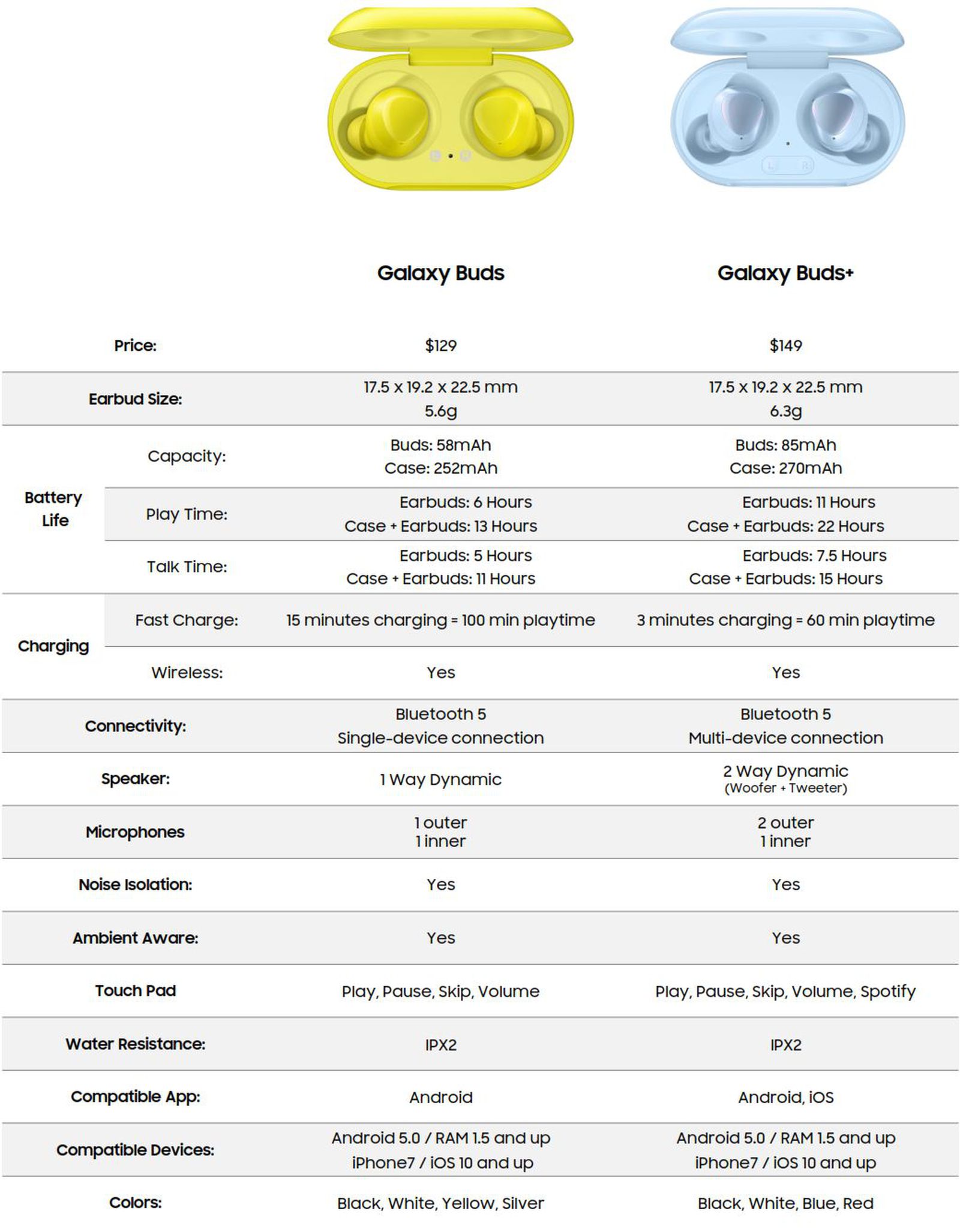 Samsung Galaxy Buds Specs