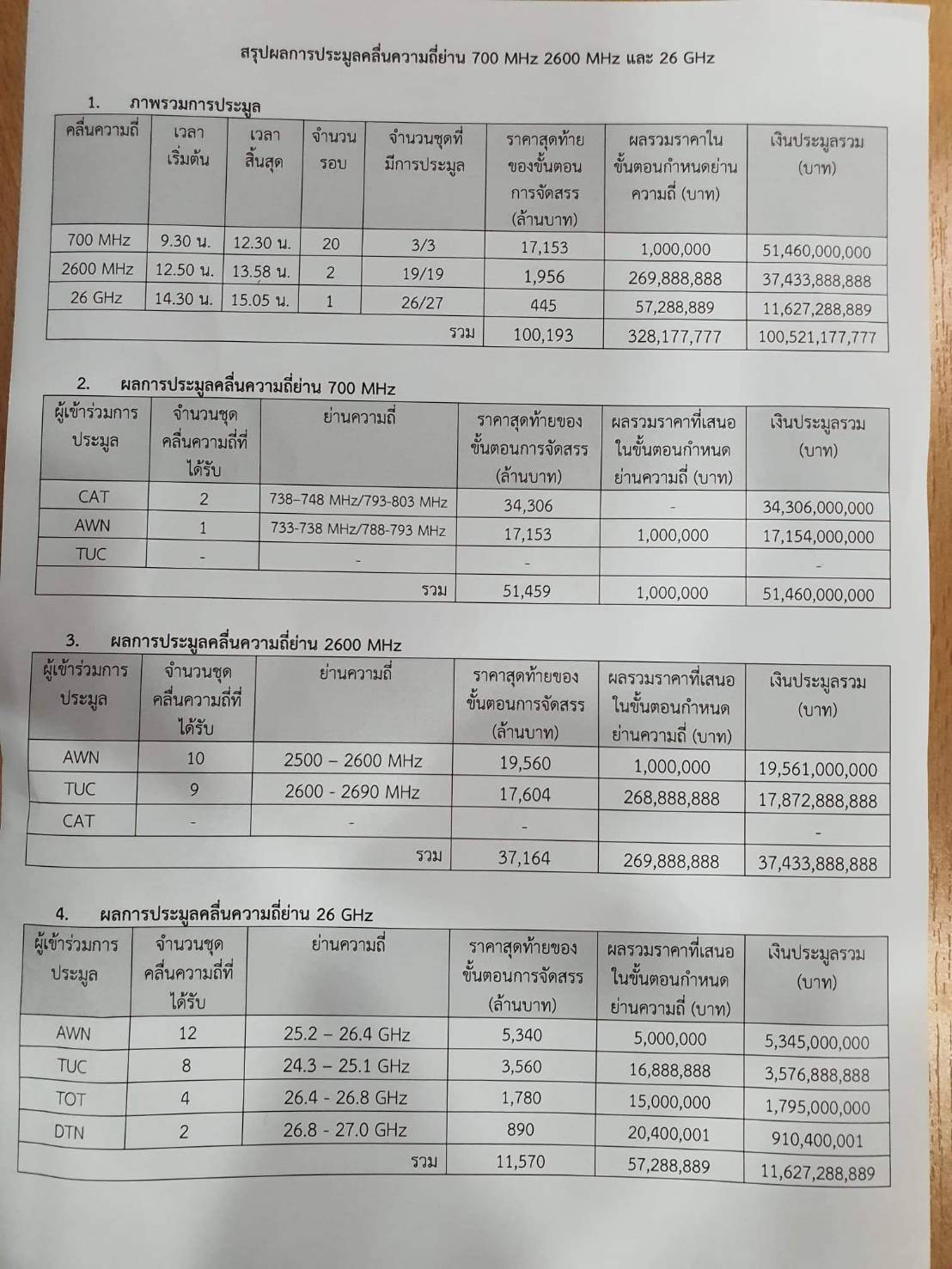 สรุปประมูล 5g