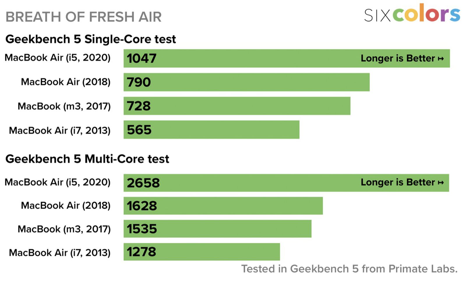 Macbook Air 2020 Quad Core I5 Faster Than 2018 2019 Model 76 Percent Benchmarks Img 1