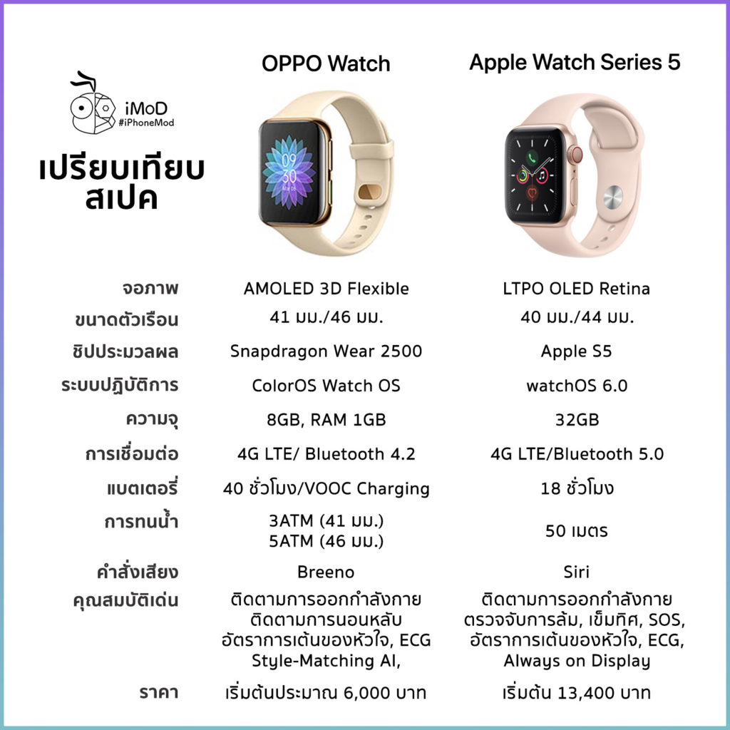 Apple Watch Series 5 Vs Oppo Watch Comparisation 1