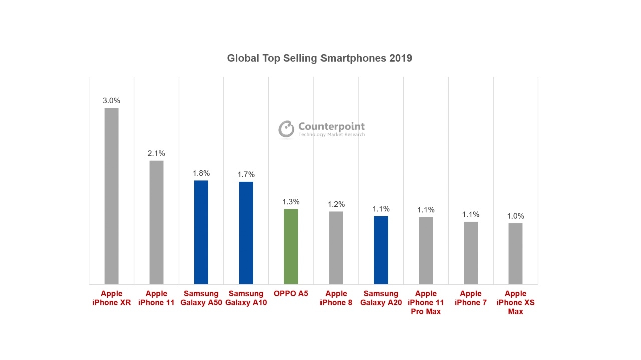 Iphone Xr Best Selling Smartphone 2019 Counterpoint Report Img 1