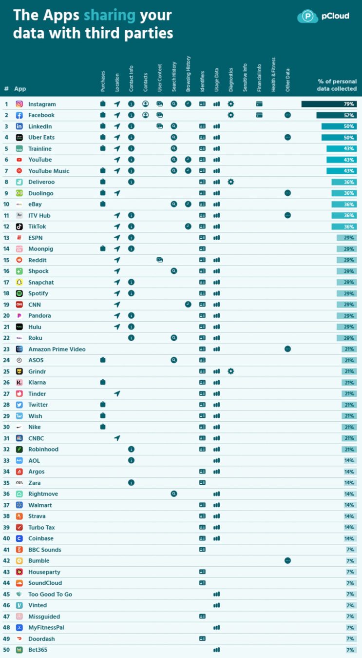50 อันดับแอปใน App Store ที่เข้าถึงข้อมูลผู้ใช้มากที่สุด สำรวจโดย pCloud