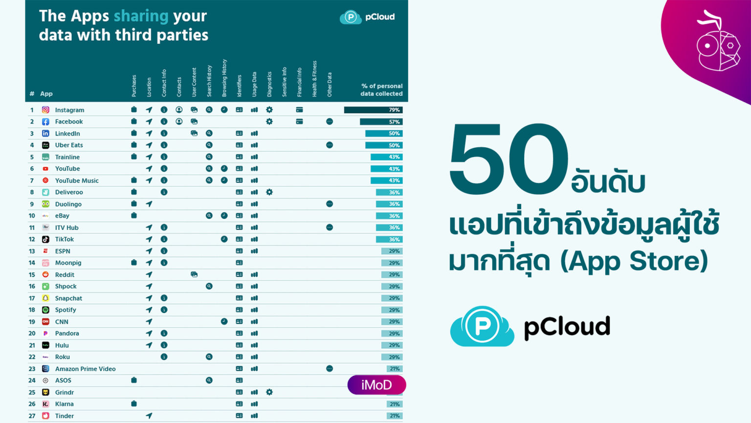 50 อันดับแอปใน App Store ที่เข้าถึงข้อมูลผู้ใช้มากที่สุด สำรวจโดย pCloud