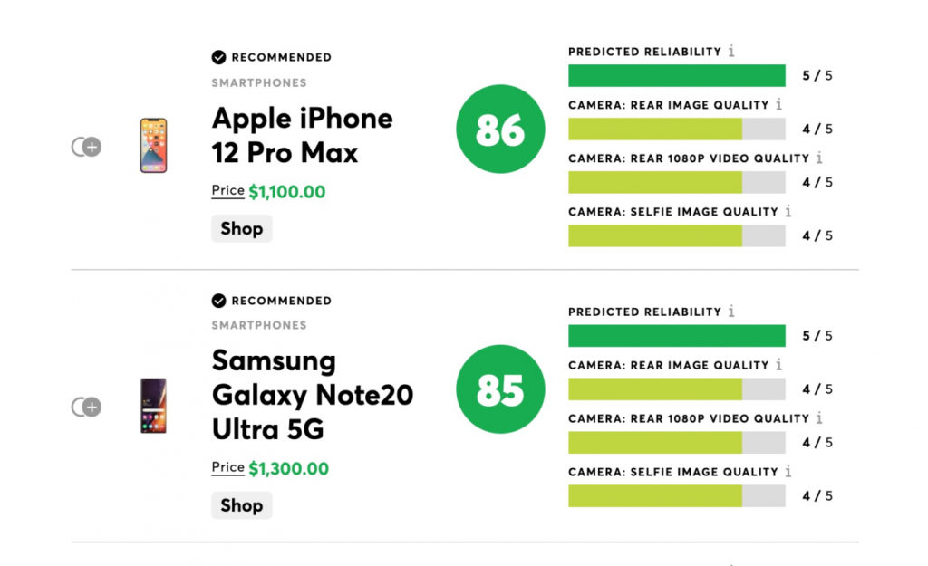 Consumer Reports ยกให้ iPhone 12 Pro Max เป็นสุดยอดสมาร์ตโฟนปี 2021