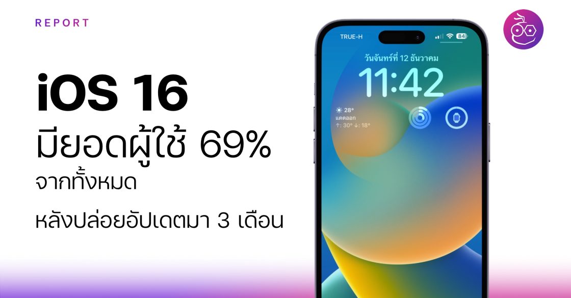 ผู้ใช้ iOS เกิน 50% อัปเดตเป็น iOS 16 แล้ว! [ธ.ค. 2022]