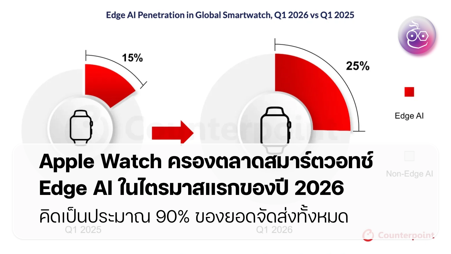 Apple Watch ครองตลาดสมาร์ตวอทช์ Edge AI ในไตรมาสแรกของปี 2026 ราว 90%